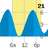 Park Island tide chart for Tuesday, June 21, 2022