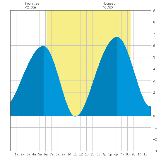 Park Island tide chart for Thursday, June 23, 2022