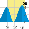 Park Island tide chart for Thursday, June 23, 2022