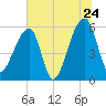 Park Island tide chart for Friday, June 24, 2022