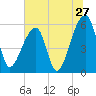 Park Island tide chart for Monday, June 27, 2022