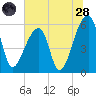 Park Island tide chart for Tuesday, June 28, 2022