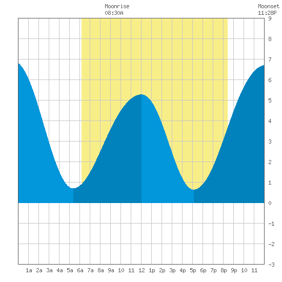 Park Island tide chart for Thursday, June 2, 2022