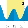 Park Island tide chart for Thursday, June 2, 2022