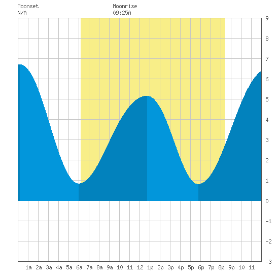 Park Island tide chart for Friday, June 3, 2022