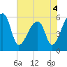 Park Island tide chart for Saturday, June 4, 2022