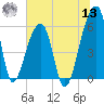 Park Island tide chart for Wednesday, July 13, 2022