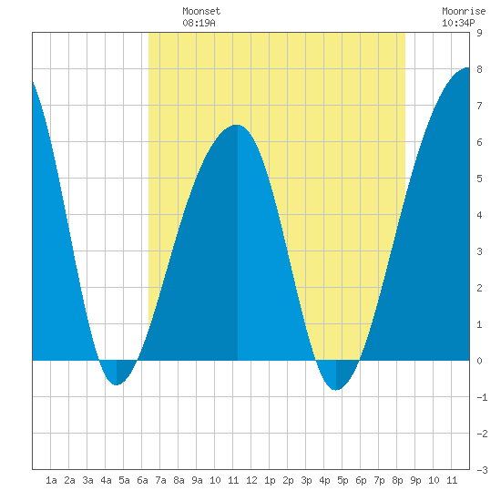 Park Island tide chart for Friday, July 15, 2022