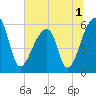 Park Island tide chart for Friday, July 1, 2022