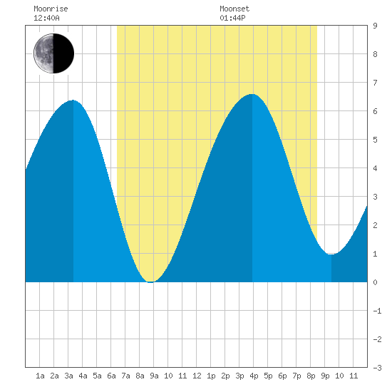 Park Island tide chart for Wednesday, July 20, 2022
