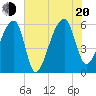 Park Island tide chart for Wednesday, July 20, 2022