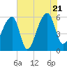 Park Island tide chart for Thursday, July 21, 2022
