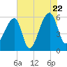 Park Island tide chart for Friday, July 22, 2022