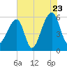 Park Island tide chart for Saturday, July 23, 2022