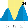 Park Island tide chart for Sunday, July 24, 2022