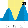 Park Island tide chart for Monday, July 25, 2022