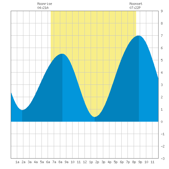 Park Island tide chart for Tuesday, July 26, 2022