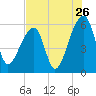 Park Island tide chart for Tuesday, July 26, 2022