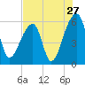 Park Island tide chart for Wednesday, July 27, 2022