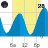 Park Island tide chart for Thursday, July 28, 2022