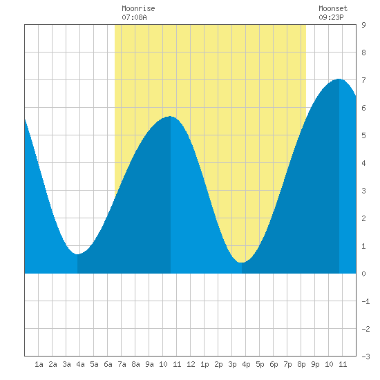 Park Island tide chart for Friday, July 29, 2022