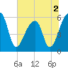 Park Island tide chart for Saturday, July 2, 2022