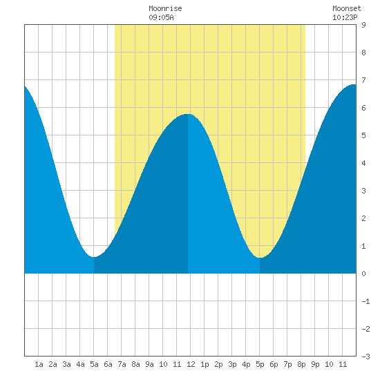 Park Island tide chart for Sunday, July 31, 2022