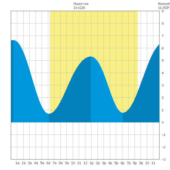 Park Island tide chart for Sunday, July 3, 2022