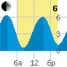 Park Island tide chart for Wednesday, July 6, 2022