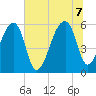 Park Island tide chart for Thursday, July 7, 2022