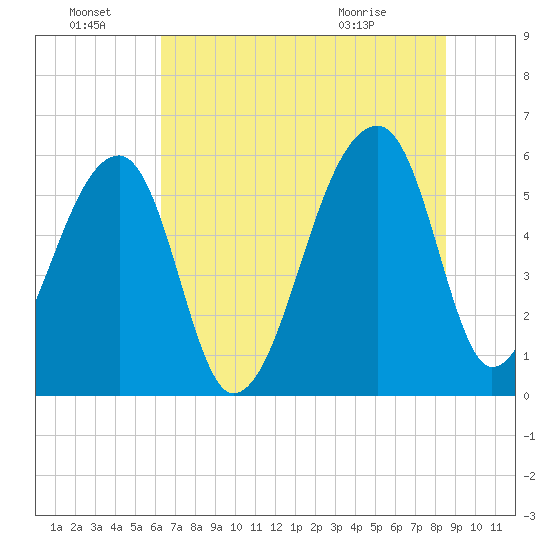 Park Island tide chart for Friday, July 8, 2022