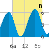 Park Island tide chart for Friday, July 8, 2022