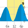 Park Island tide chart for Saturday, July 9, 2022