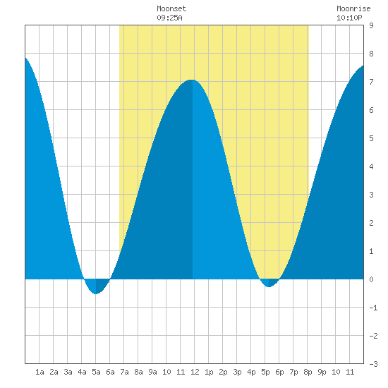 Park Island tide chart for Sunday, August 14, 2022