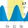 Park Island tide chart for Wednesday, August 17, 2022