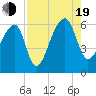 Park Island tide chart for Friday, August 19, 2022