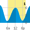 Park Island tide chart for Monday, August 1, 2022