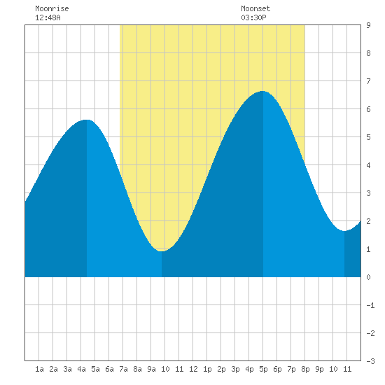 Park Island tide chart for Saturday, August 20, 2022