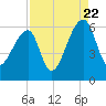 Park Island tide chart for Monday, August 22, 2022