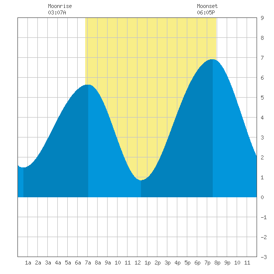 Park Island tide chart for Tuesday, August 23, 2022