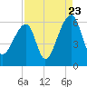 Park Island tide chart for Tuesday, August 23, 2022
