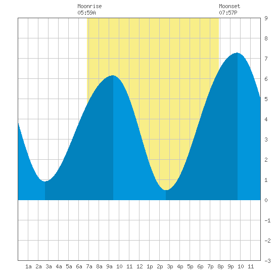 Park Island tide chart for Friday, August 26, 2022