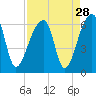 Park Island tide chart for Sunday, August 28, 2022