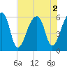 Park Island tide chart for Tuesday, August 2, 2022