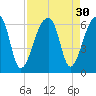 Park Island tide chart for Tuesday, August 30, 2022