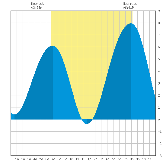 Park Island tide chart for Tuesday, August 9, 2022