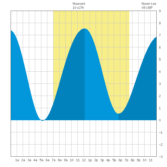 Park Island tide chart for Tuesday, September 13, 2022
