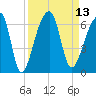 Park Island tide chart for Tuesday, September 13, 2022