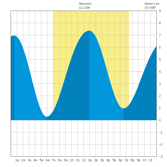 Park Island tide chart for Wednesday, September 14, 2022