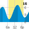 Park Island tide chart for Friday, September 16, 2022